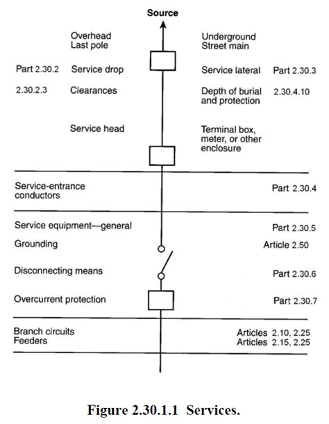 Philippine Electrical Code 2009 Part 1/Chapter 2. Wiring and Protection.